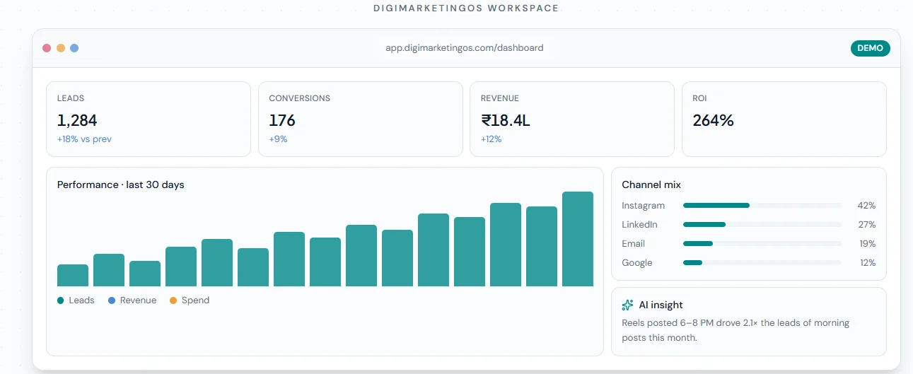 DigiMarketingOS workspace dashboard showing leads, conversions, revenue, ROI, performance chart and channel mix